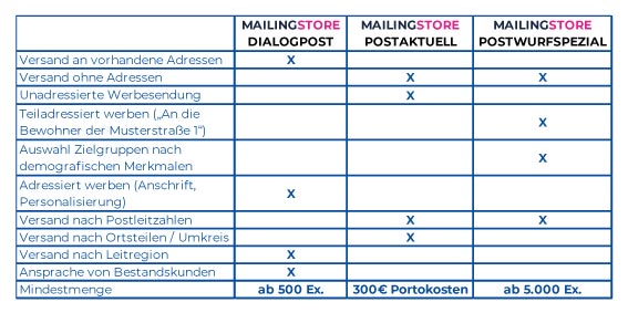 Mailings direkt online drucken und versenden lassen im Lettershop von MAILINGSTORE